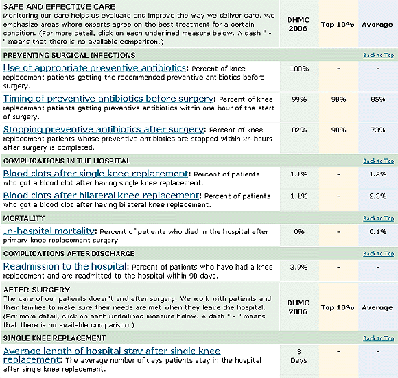 Summary Report for Surgeons