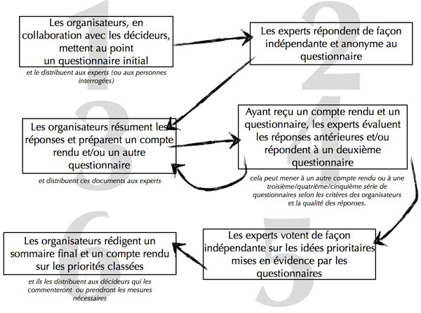 Figure 4 : La technique Delphi