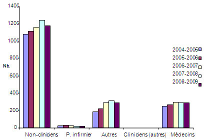 Figure 5 : Nombre total de bourses de formation et d'appui salarial décernées par les provinces