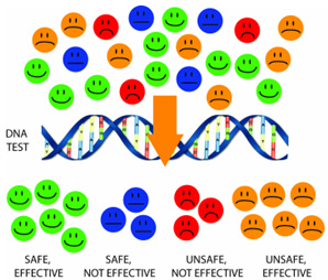 Scope of Personalized Medicine