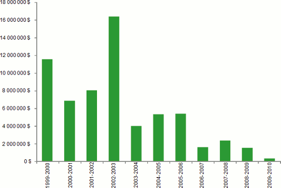 Graphique à barres illustrant la fluctuation des investissements des partenaires dans les bourses salariales (concours ouverts et stratégiques) entre 1999 et 2010.