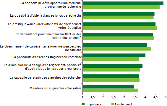 Graphique linéaire illustrant les besoins des chercheurs du domaine de la santé des populations et aspects sociaux et culturels en matière de bourses salariales et de carrière.