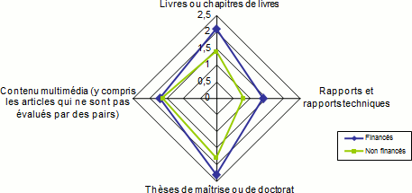 Graphique radar illustrant la productivité moyenne des candidats financés et non financés pour la durée de la bourse salariale ou de carrière.