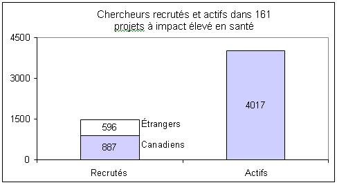 Chercheurs recrutés et actifs dans 161 projets à impact élevé en santé