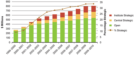 Figure 4C: Spend on open and strategic competitions