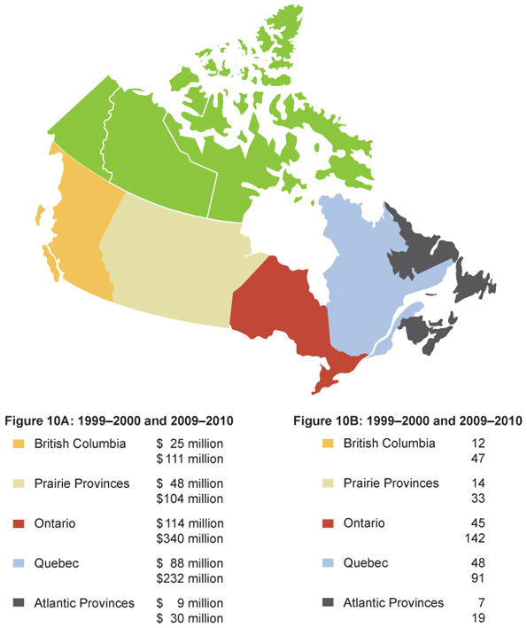 Figure 10A: Regional distribution of funding in 1999–2000 (MRC) and 2009–2010 (CIHR) and Figure 10B: Number of research institutions 1999–2000 and 2009–2010 