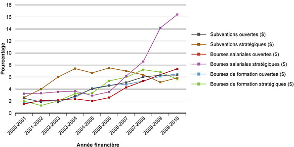 Figure 1 : Pourcentage des dépenses totales des IRSC liées au mandat de l'ISFH 