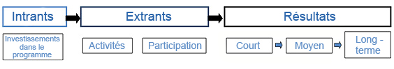 Le graphique montre l'enchaînement logique des activités par des flèches pointant dans la même direction; il commence par les intrants pour se poursuivre avec les extrants et aboutir aux résultats. Les intrants sont décrits par les investissements dans le programme. Sous extrants, les exemples sont « activités » et « participation ». Sous résultats, on indique les résultats à court, moyen et long terme.