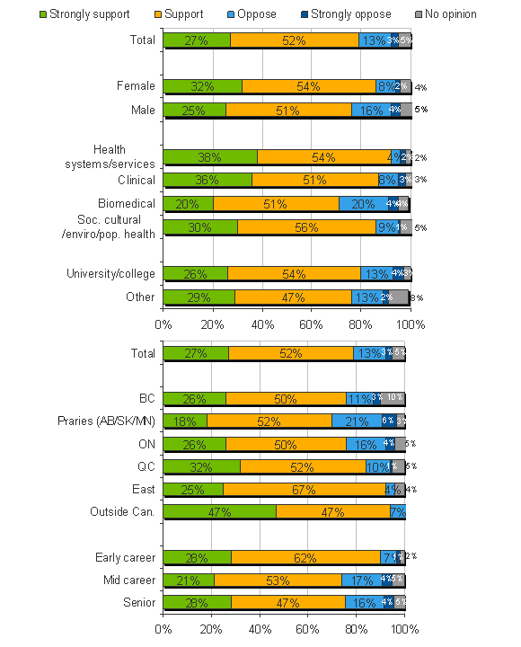 Figure 2: Level of overall support for CIHR's five year strategic plan